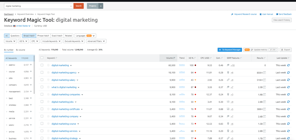 Semrush Magic Tool