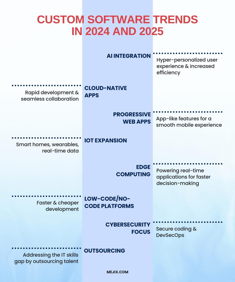 custom software trends in 2024 and 2025